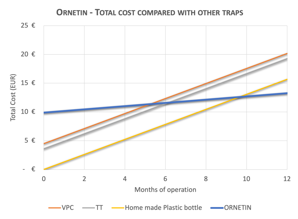 Ornetin total cost