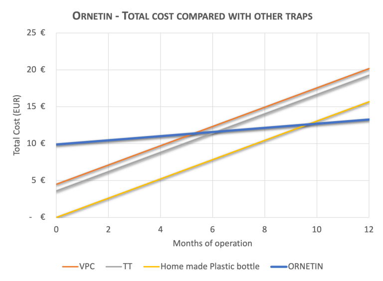 Ornetin total cost